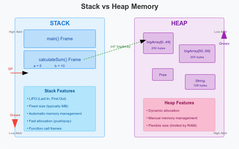 Stack vs. Heap: Where Your Code's Data Lives (And Why It Matters)
